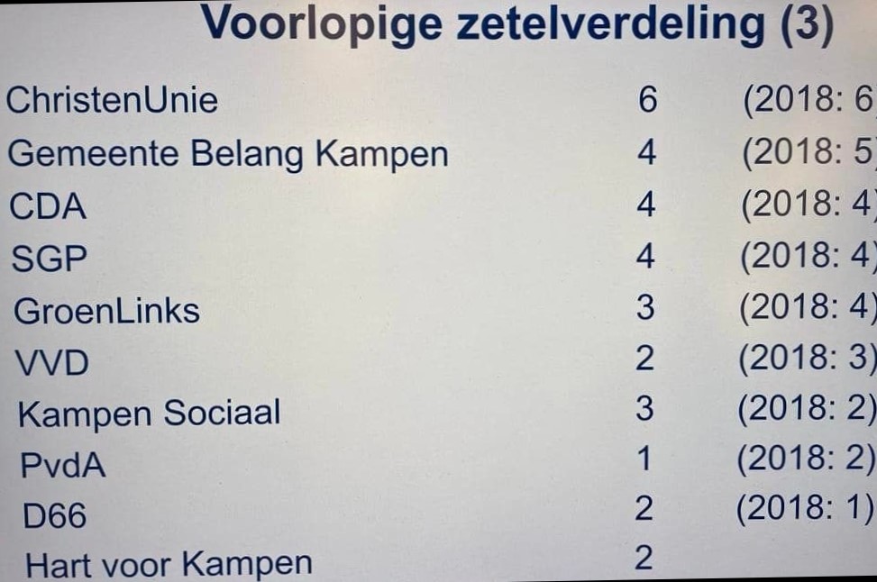 Uitslag gemeenteraadsverkiezingen gemeente Kampen